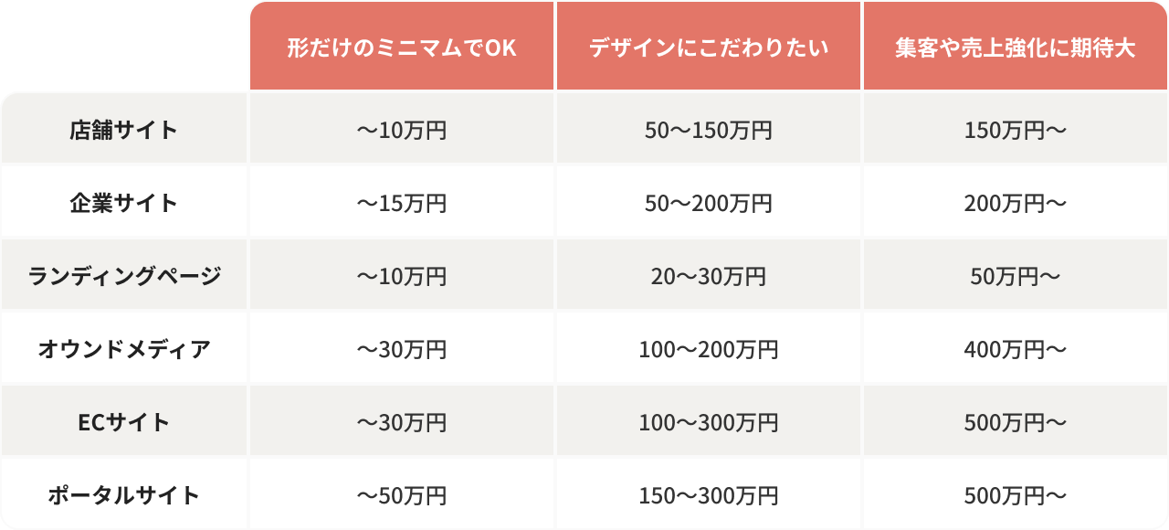 ホームページ作成費用の相場早見表