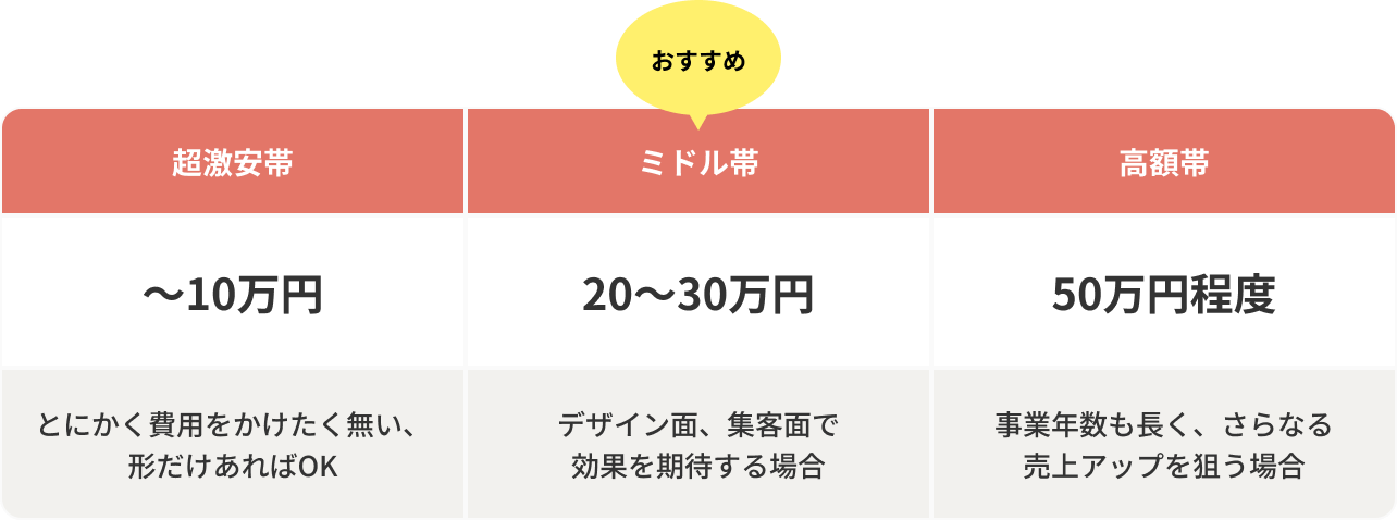 相場早見表（開業・起業時のホームページ）